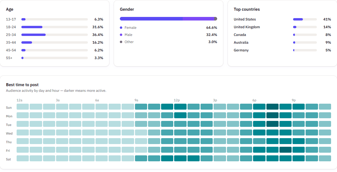 SocialHalo audience page: age, gender, and top-country breakdowns above a best-time-to-post heatmap
